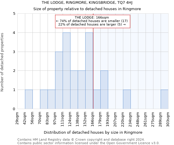 THE LODGE, RINGMORE, KINGSBRIDGE, TQ7 4HJ: Size of property relative to detached houses in Ringmore