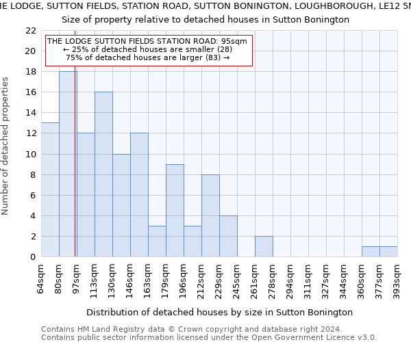 THE LODGE, SUTTON FIELDS, STATION ROAD, SUTTON BONINGTON, LOUGHBOROUGH, LE12 5NU: Size of property relative to detached houses in Sutton Bonington