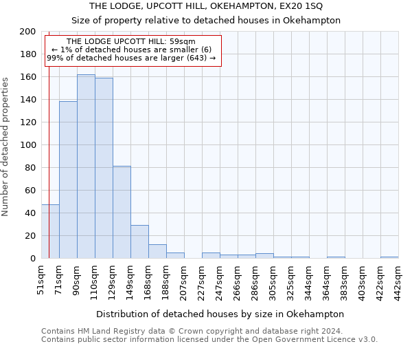 THE LODGE, UPCOTT HILL, OKEHAMPTON, EX20 1SQ: Size of property relative to detached houses in Okehampton