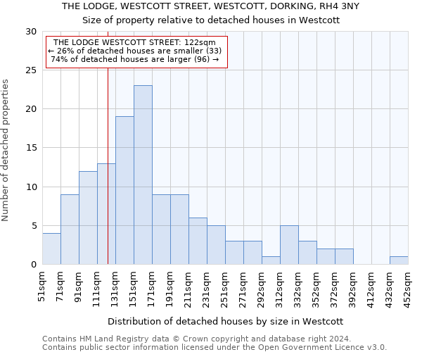 THE LODGE, WESTCOTT STREET, WESTCOTT, DORKING, RH4 3NY: Size of property relative to detached houses in Westcott