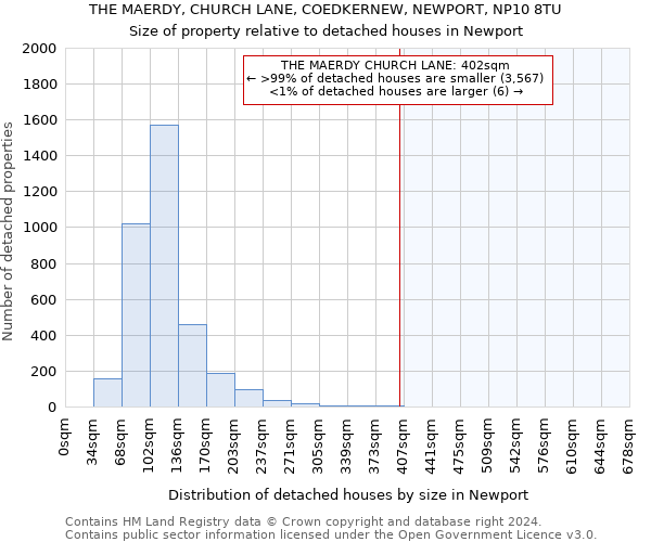 THE MAERDY, CHURCH LANE, COEDKERNEW, NEWPORT, NP10 8TU: Size of property relative to detached houses in Newport