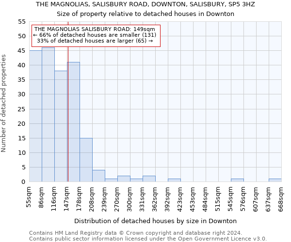 THE MAGNOLIAS, SALISBURY ROAD, DOWNTON, SALISBURY, SP5 3HZ: Size of property relative to detached houses in Downton