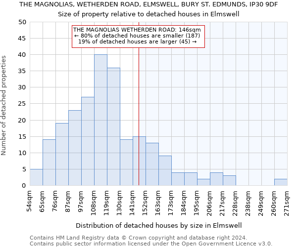 THE MAGNOLIAS, WETHERDEN ROAD, ELMSWELL, BURY ST. EDMUNDS, IP30 9DF: Size of property relative to detached houses in Elmswell