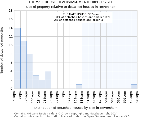 THE MALT HOUSE, HEVERSHAM, MILNTHORPE, LA7 7ER: Size of property relative to detached houses in Heversham
