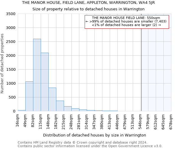THE MANOR HOUSE, FIELD LANE, APPLETON, WARRINGTON, WA4 5JR: Size of property relative to detached houses in Warrington