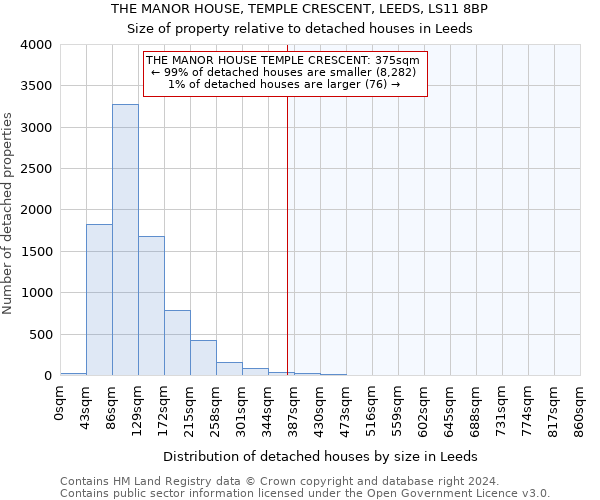 THE MANOR HOUSE, TEMPLE CRESCENT, LEEDS, LS11 8BP: Size of property relative to detached houses in Leeds