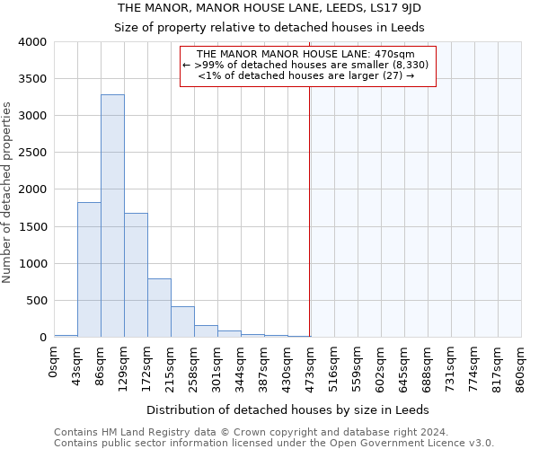 THE MANOR, MANOR HOUSE LANE, LEEDS, LS17 9JD: Size of property relative to detached houses in Leeds