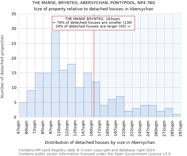 THE MANSE, BRYNTEG, ABERSYCHAN, PONTYPOOL, NP4 7BG: Size of property relative to detached houses in Abersychan