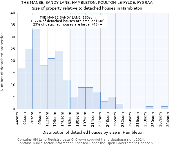 THE MANSE, SANDY LANE, HAMBLETON, POULTON-LE-FYLDE, FY6 9AA: Size of property relative to detached houses in Hambleton