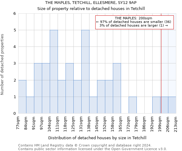 THE MAPLES, TETCHILL, ELLESMERE, SY12 9AP: Size of property relative to detached houses in Tetchill