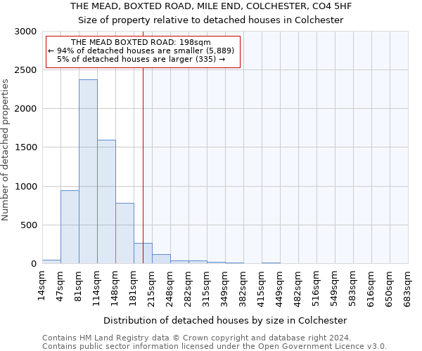 THE MEAD, BOXTED ROAD, MILE END, COLCHESTER, CO4 5HF: Size of property relative to detached houses in Colchester