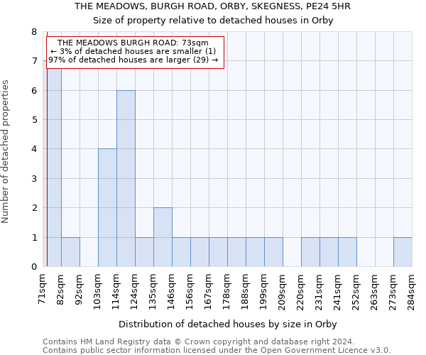 THE MEADOWS, BURGH ROAD, ORBY, SKEGNESS, PE24 5HR: Size of property relative to detached houses in Orby