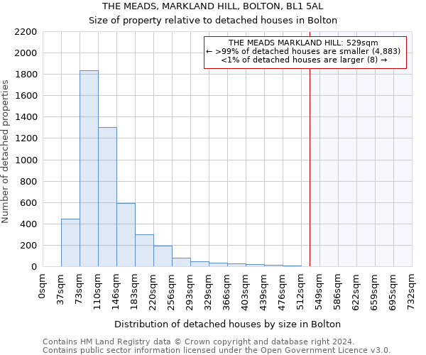 THE MEADS, MARKLAND HILL, BOLTON, BL1 5AL: Size of property relative to detached houses in Bolton