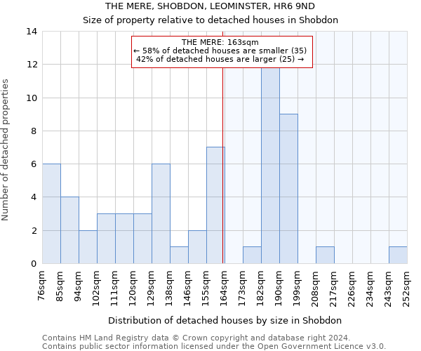 THE MERE, SHOBDON, LEOMINSTER, HR6 9ND: Size of property relative to detached houses in Shobdon