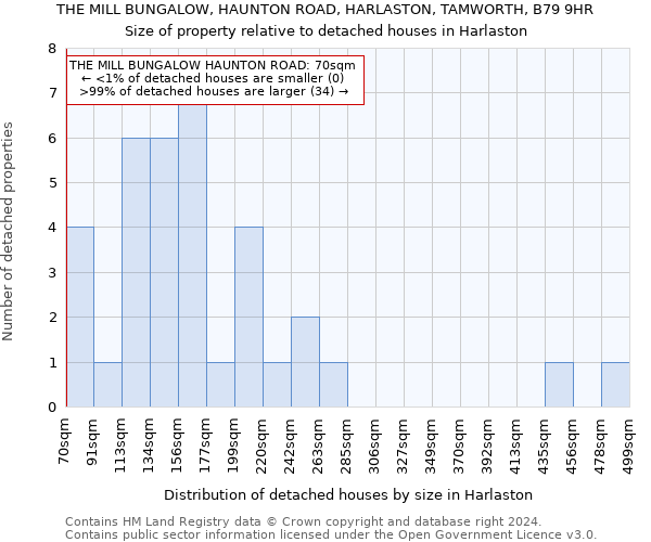 THE MILL BUNGALOW, HAUNTON ROAD, HARLASTON, TAMWORTH, B79 9HR: Size of property relative to detached houses in Harlaston