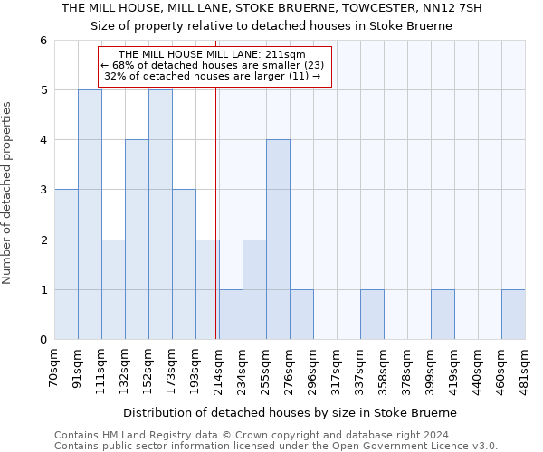 THE MILL HOUSE, MILL LANE, STOKE BRUERNE, TOWCESTER, NN12 7SH: Size of property relative to detached houses in Stoke Bruerne