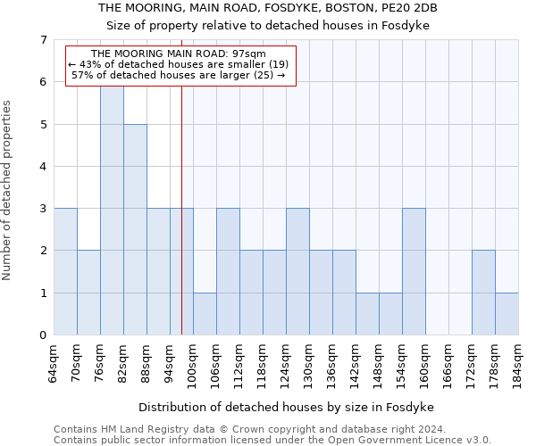 THE MOORING, MAIN ROAD, FOSDYKE, BOSTON, PE20 2DB: Size of property relative to detached houses in Fosdyke
