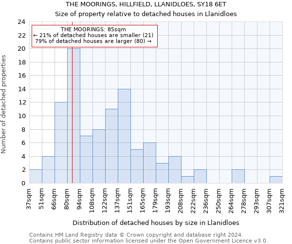 THE MOORINGS, HILLFIELD, LLANIDLOES, SY18 6ET: Size of property relative to detached houses in Llanidloes