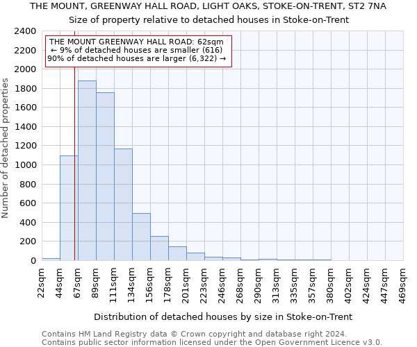 THE MOUNT, GREENWAY HALL ROAD, LIGHT OAKS, STOKE-ON-TRENT, ST2 7NA: Size of property relative to detached houses in Stoke-on-Trent