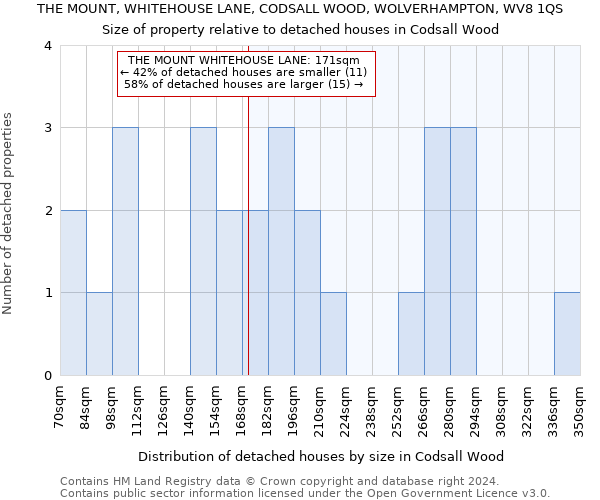 THE MOUNT, WHITEHOUSE LANE, CODSALL WOOD, WOLVERHAMPTON, WV8 1QS: Size of property relative to detached houses in Codsall Wood