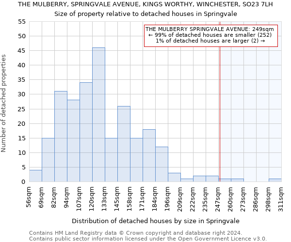 THE MULBERRY, SPRINGVALE AVENUE, KINGS WORTHY, WINCHESTER, SO23 7LH: Size of property relative to detached houses in Springvale