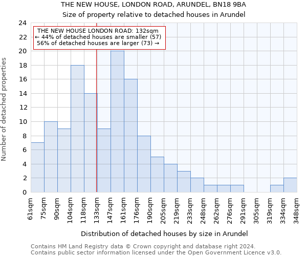 THE NEW HOUSE, LONDON ROAD, ARUNDEL, BN18 9BA: Size of property relative to detached houses in Arundel