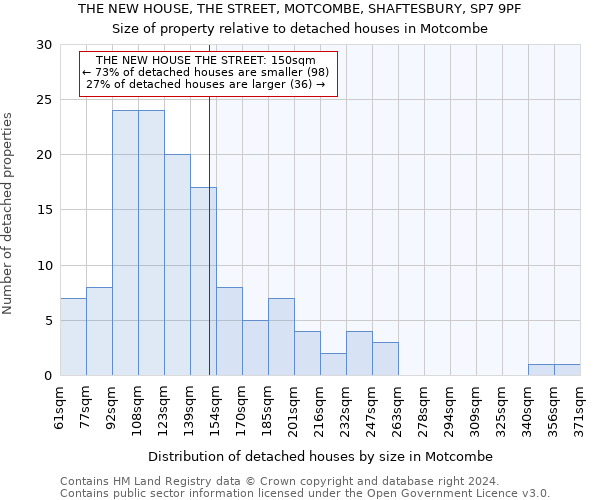 THE NEW HOUSE, THE STREET, MOTCOMBE, SHAFTESBURY, SP7 9PF: Size of property relative to detached houses in Motcombe