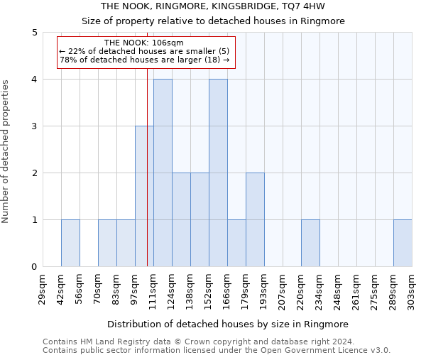 THE NOOK, RINGMORE, KINGSBRIDGE, TQ7 4HW: Size of property relative to detached houses in Ringmore