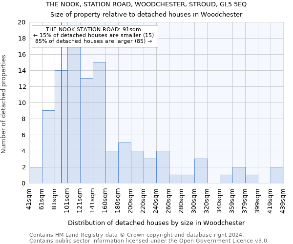 THE NOOK, STATION ROAD, WOODCHESTER, STROUD, GL5 5EQ: Size of property relative to detached houses in Woodchester