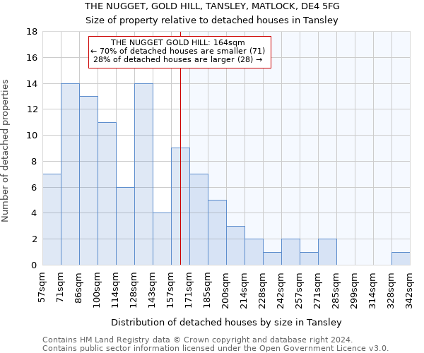 THE NUGGET, GOLD HILL, TANSLEY, MATLOCK, DE4 5FG: Size of property relative to detached houses in Tansley