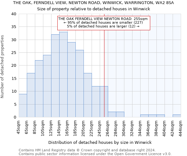THE OAK, FERNDELL VIEW, NEWTON ROAD, WINWICK, WARRINGTON, WA2 8SA: Size of property relative to detached houses in Winwick