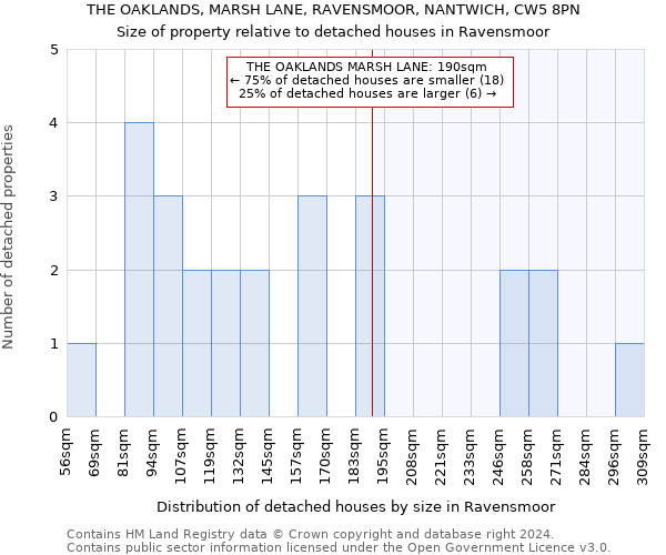 THE OAKLANDS, MARSH LANE, RAVENSMOOR, NANTWICH, CW5 8PN: Size of property relative to detached houses in Ravensmoor