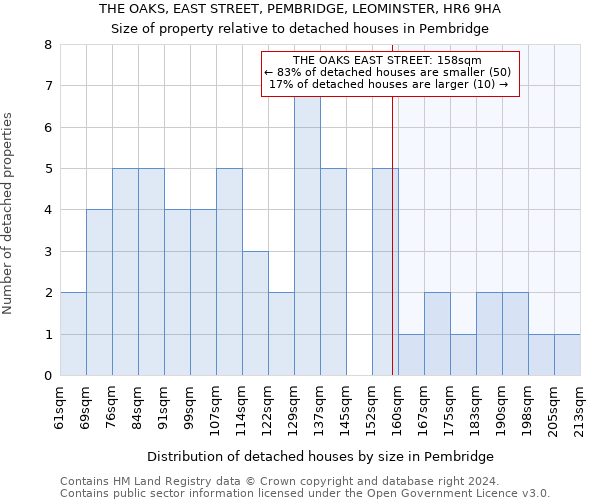 THE OAKS, EAST STREET, PEMBRIDGE, LEOMINSTER, HR6 9HA: Size of property relative to detached houses in Pembridge