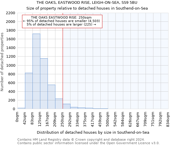 THE OAKS, EASTWOOD RISE, LEIGH-ON-SEA, SS9 5BU: Size of property relative to detached houses in Southend-on-Sea