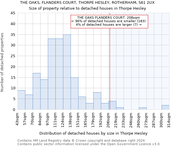 THE OAKS, FLANDERS COURT, THORPE HESLEY, ROTHERHAM, S61 2UX: Size of property relative to detached houses in Thorpe Hesley