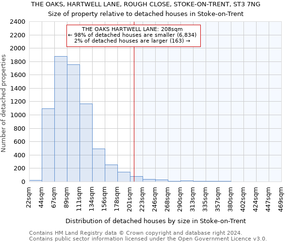 THE OAKS, HARTWELL LANE, ROUGH CLOSE, STOKE-ON-TRENT, ST3 7NG: Size of property relative to detached houses in Stoke-on-Trent