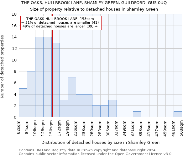 THE OAKS, HULLBROOK LANE, SHAMLEY GREEN, GUILDFORD, GU5 0UQ: Size of property relative to detached houses in Shamley Green
