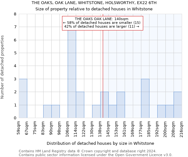 THE OAKS, OAK LANE, WHITSTONE, HOLSWORTHY, EX22 6TH: Size of property relative to detached houses in Whitstone