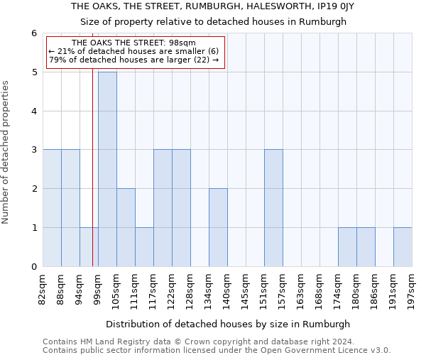 THE OAKS, THE STREET, RUMBURGH, HALESWORTH, IP19 0JY: Size of property relative to detached houses in Rumburgh