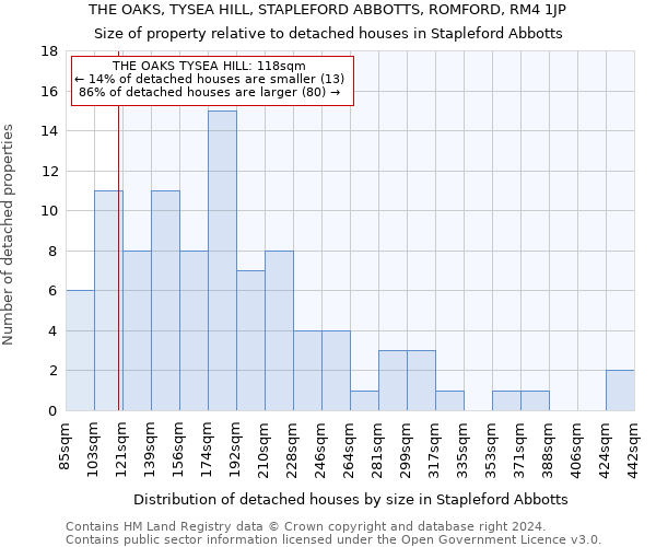 THE OAKS, TYSEA HILL, STAPLEFORD ABBOTTS, ROMFORD, RM4 1JP: Size of property relative to detached houses in Stapleford Abbotts