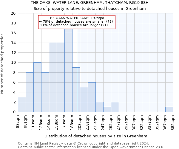 THE OAKS, WATER LANE, GREENHAM, THATCHAM, RG19 8SH: Size of property relative to detached houses in Greenham