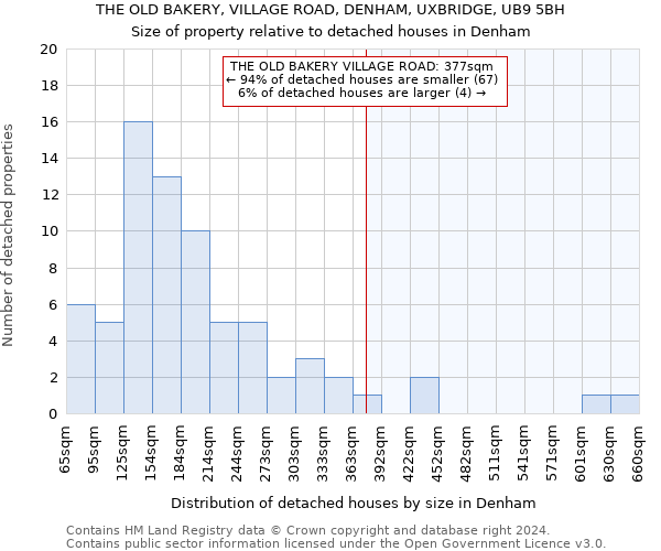 THE OLD BAKERY, VILLAGE ROAD, DENHAM, UXBRIDGE, UB9 5BH: Size of property relative to detached houses in Denham