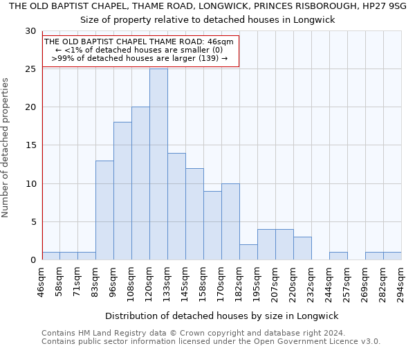 THE OLD BAPTIST CHAPEL, THAME ROAD, LONGWICK, PRINCES RISBOROUGH, HP27 9SG: Size of property relative to detached houses in Longwick