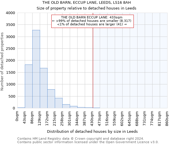 THE OLD BARN, ECCUP LANE, LEEDS, LS16 8AH: Size of property relative to detached houses in Leeds