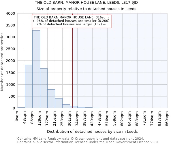 THE OLD BARN, MANOR HOUSE LANE, LEEDS, LS17 9JD: Size of property relative to detached houses in Leeds