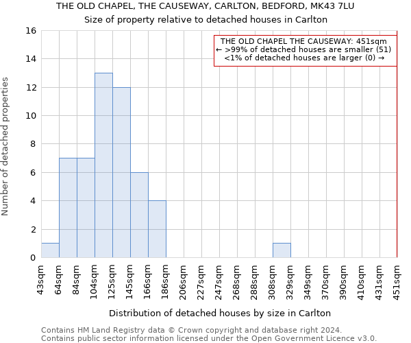 THE OLD CHAPEL, THE CAUSEWAY, CARLTON, BEDFORD, MK43 7LU: Size of property relative to detached houses in Carlton