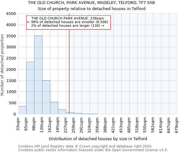 THE OLD CHURCH, PARK AVENUE, MADELEY, TELFORD, TF7 5AB: Size of property relative to detached houses in Telford