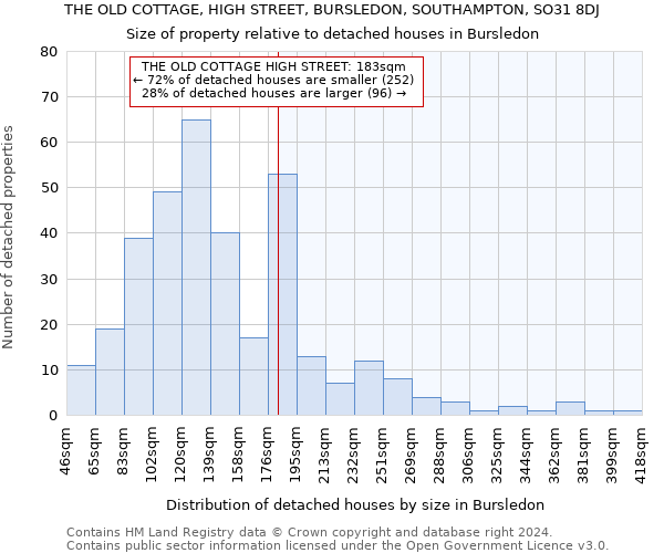 THE OLD COTTAGE, HIGH STREET, BURSLEDON, SOUTHAMPTON, SO31 8DJ: Size of property relative to detached houses in Bursledon