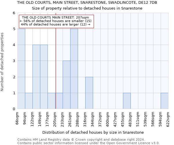THE OLD COURTS, MAIN STREET, SNARESTONE, SWADLINCOTE, DE12 7DB: Size of property relative to detached houses in Snarestone