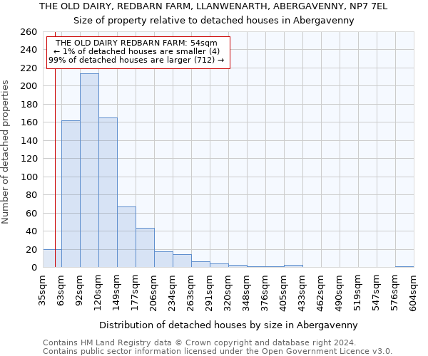 THE OLD DAIRY, REDBARN FARM, LLANWENARTH, ABERGAVENNY, NP7 7EL: Size of property relative to detached houses in Abergavenny